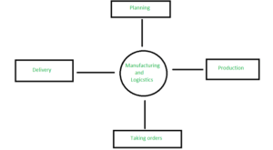 Manufacturing and logistics