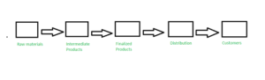 Supply Chain Management (SCM)