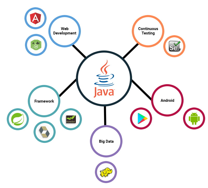 Java