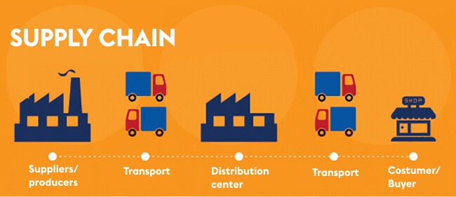 Supply Chain Management