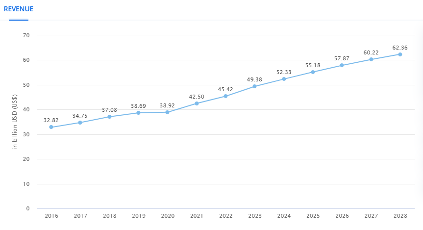 Revenue of the ERP software industry worldwide 2019-2028