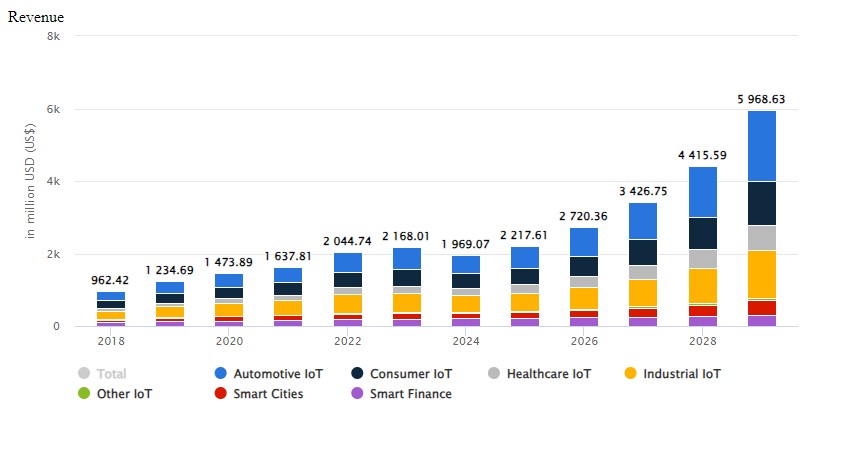 IOT Revenue based on Bangladesh